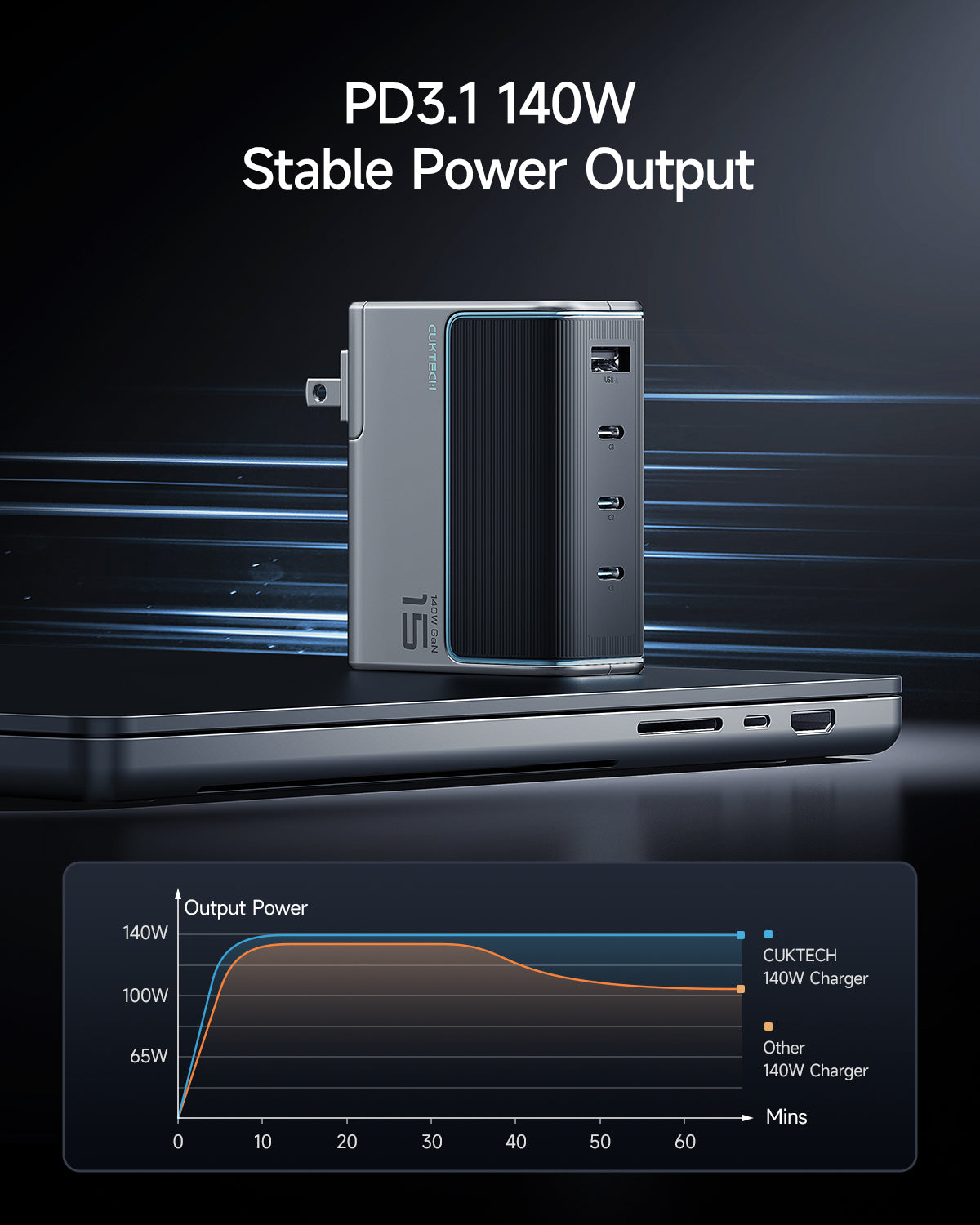CUKTECH 4-in-1 USB-C Charger 140W