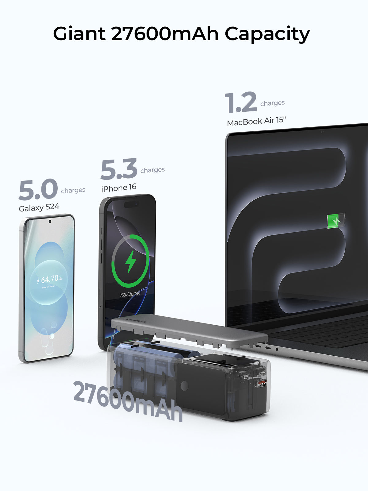 AUKEY Spark Mega 27600 140W 27600mAh  Ultra-Fast Charging Power Bank PB-Y63