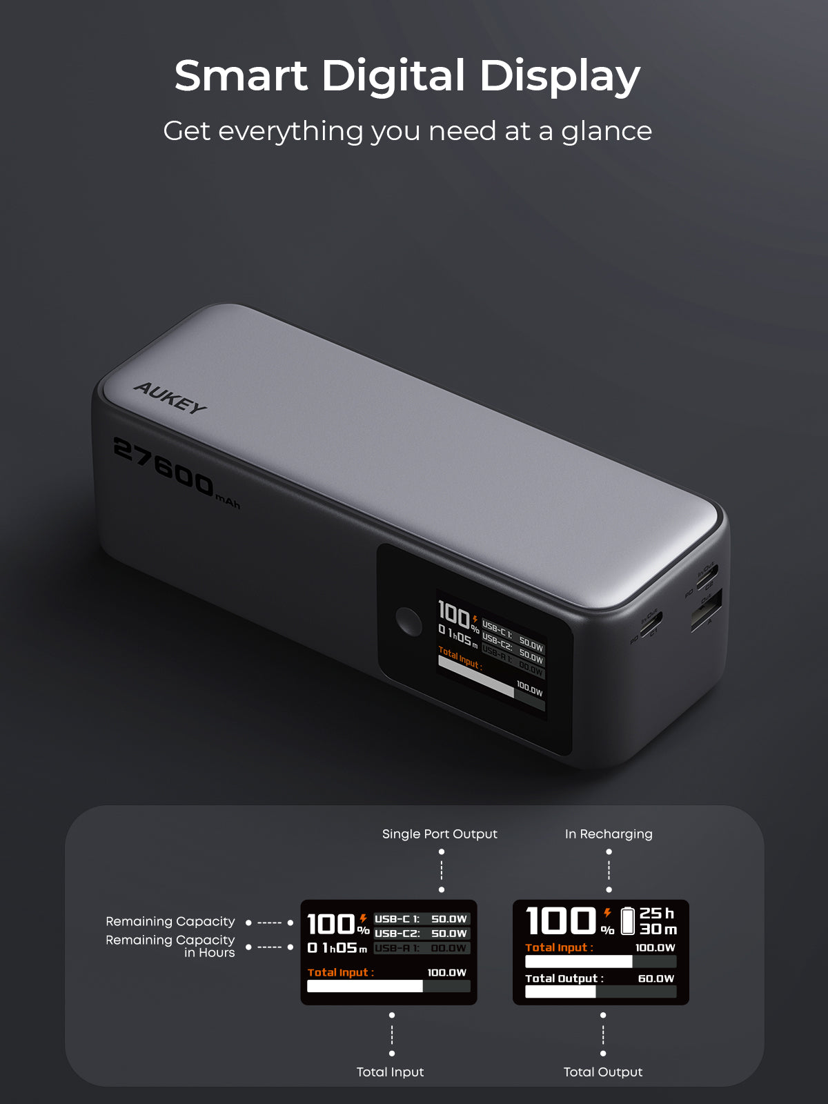 AUKEY Spark Mega 27600 140W 27600mAh  Ultra-Fast Charging Power Bank PB-Y63